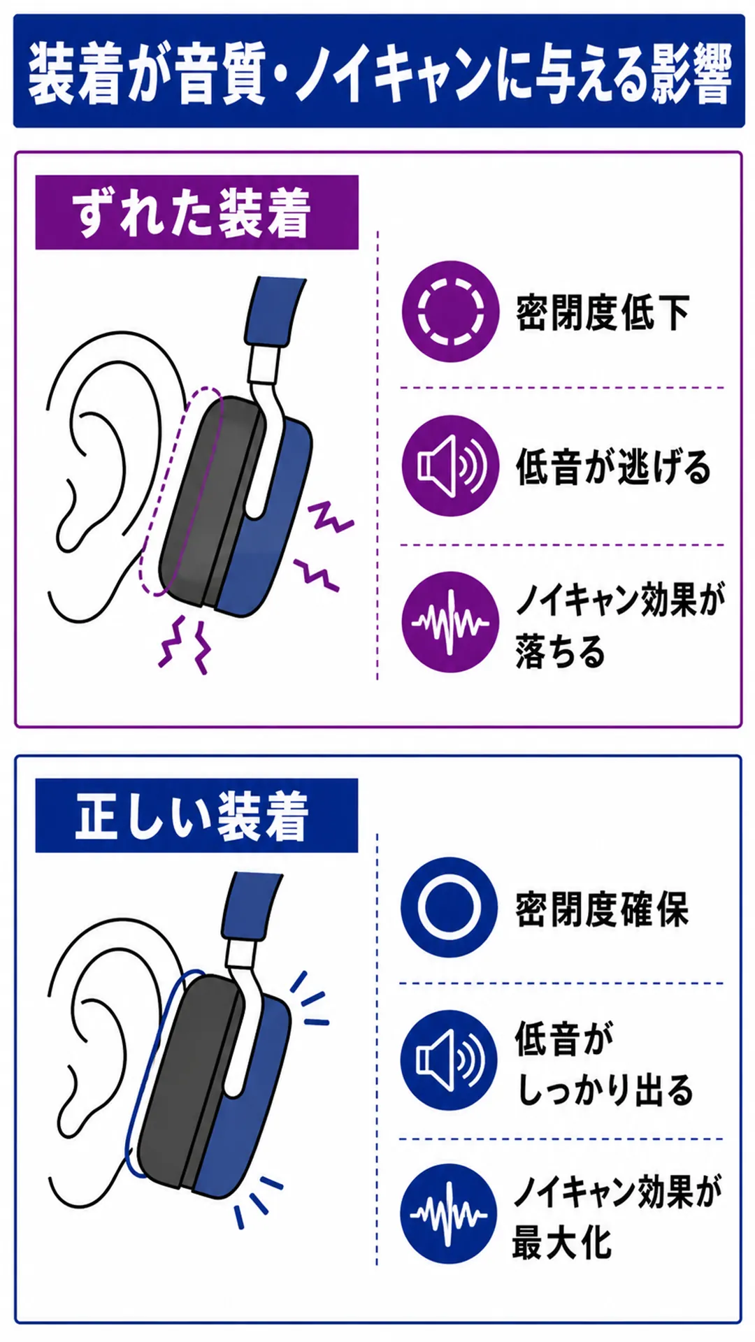 正しい装着が音質・ノイキャンに与える影響のイメージ