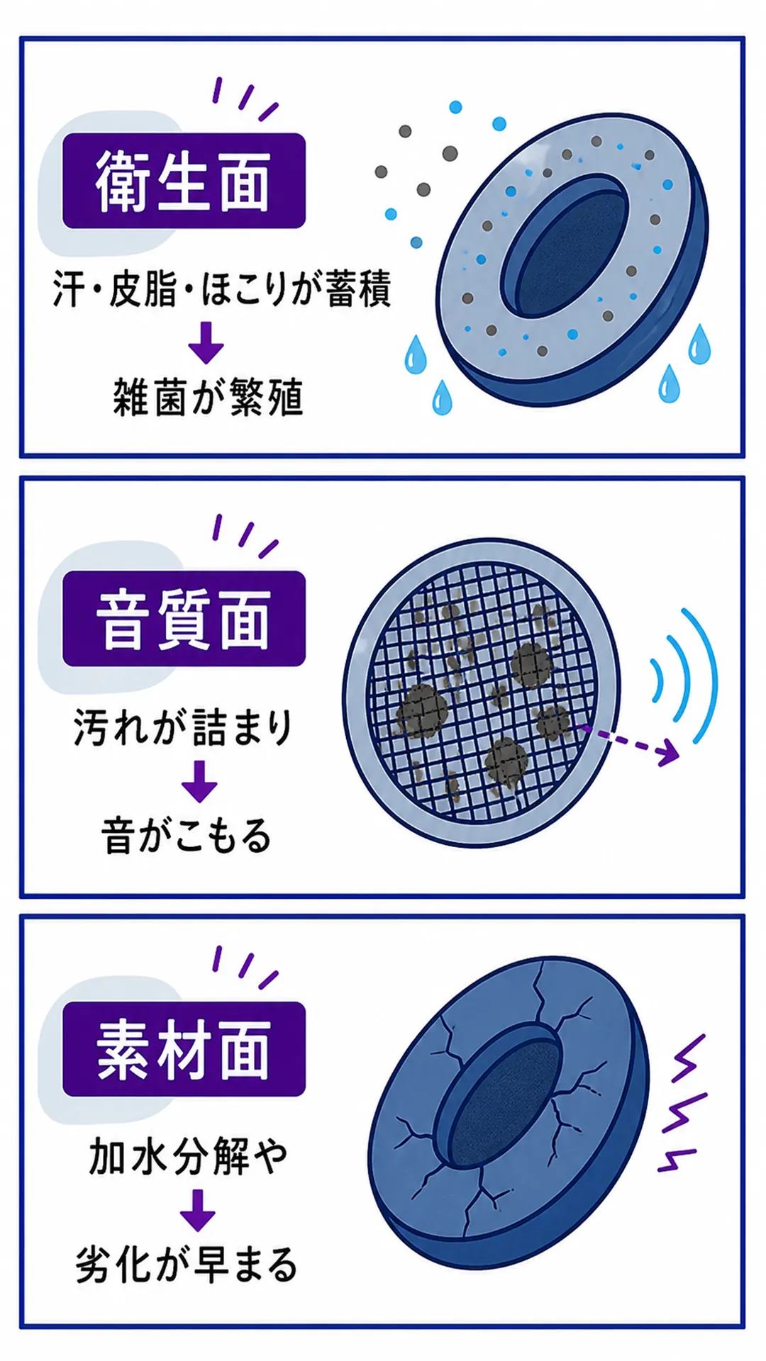ヘッドホンを掃除しないと起こる問題のイメージ