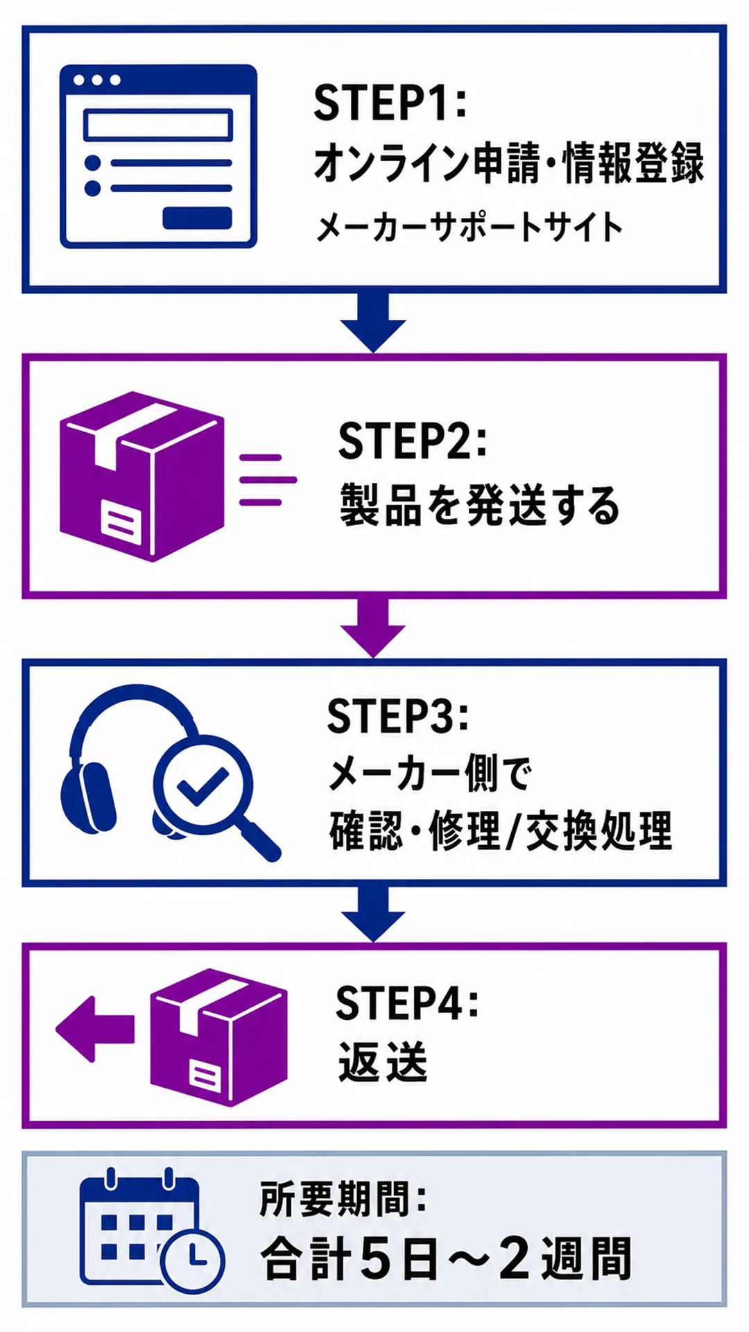 修理申請の手順(オンライン完結)